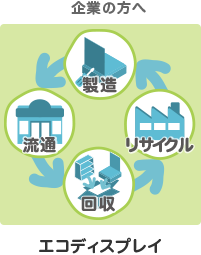 企業の方へ リサイクル エコディスプレイ